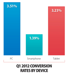 2012 Q1 设备转化率