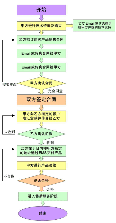 购买流程